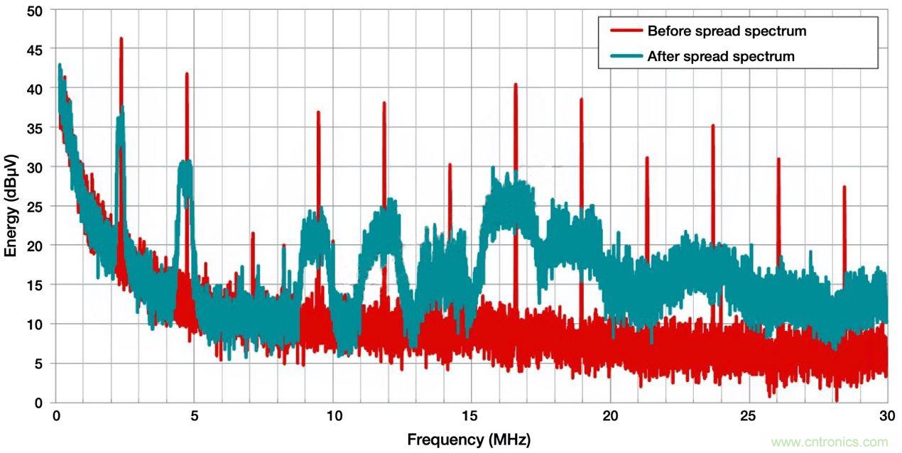 降低开关模式电源中EMI的常规方法和最新技术有哪些？