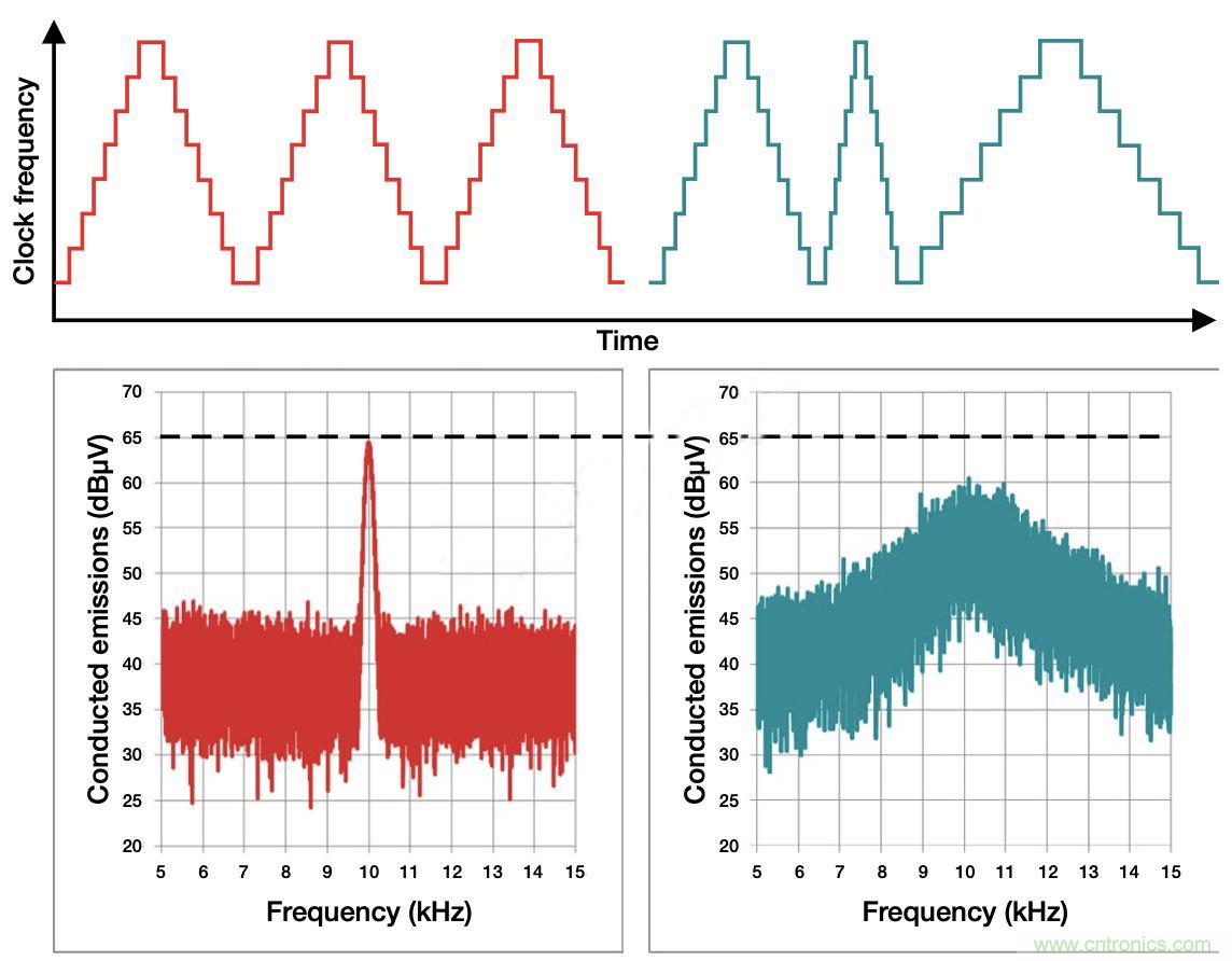 降低开关模式电源中EMI的常规方法和最新技术有哪些？