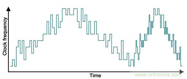 降低开关模式电源中EMI的常规方法和最新技术有哪些？