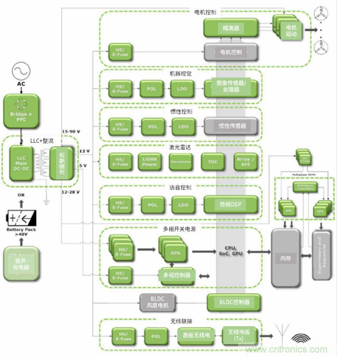 安森美高能效方案赋能机器人创新，助力工业自动化升级