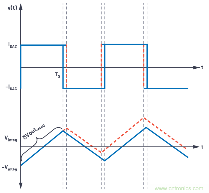 CTSD精密ADC &mdash; 第2部分：为信号链设计人员介绍CTSD架构