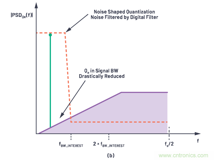 CTSD精密ADC &mdash; 第2部分：为信号链设计人员介绍CTSD架构