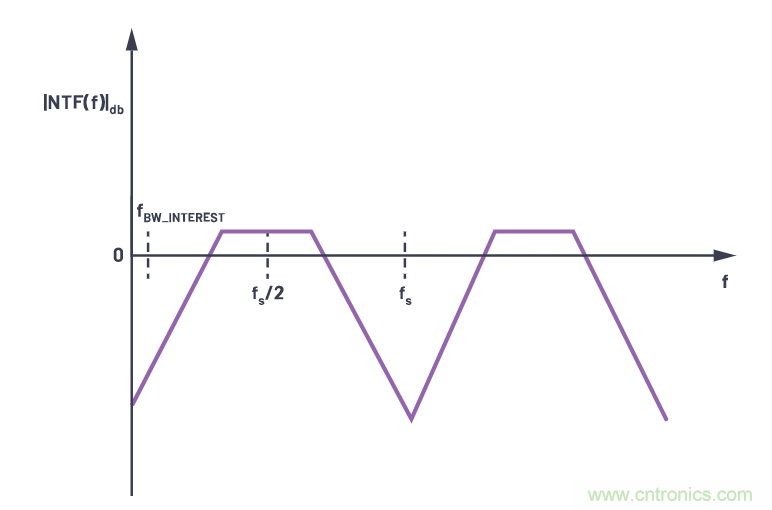 CTSD精密ADC &mdash; 第2部分：为信号链设计人员介绍CTSD架构
