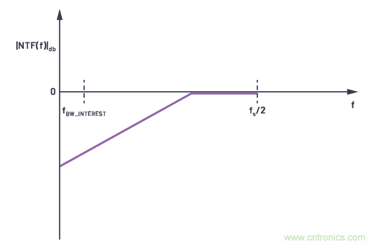 CTSD精密ADC &mdash; 第2部分：为信号链设计人员介绍CTSD架构