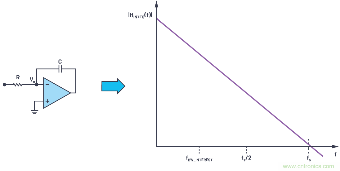 CTSD精密ADC &mdash; 第2部分：为信号链设计人员介绍CTSD架构