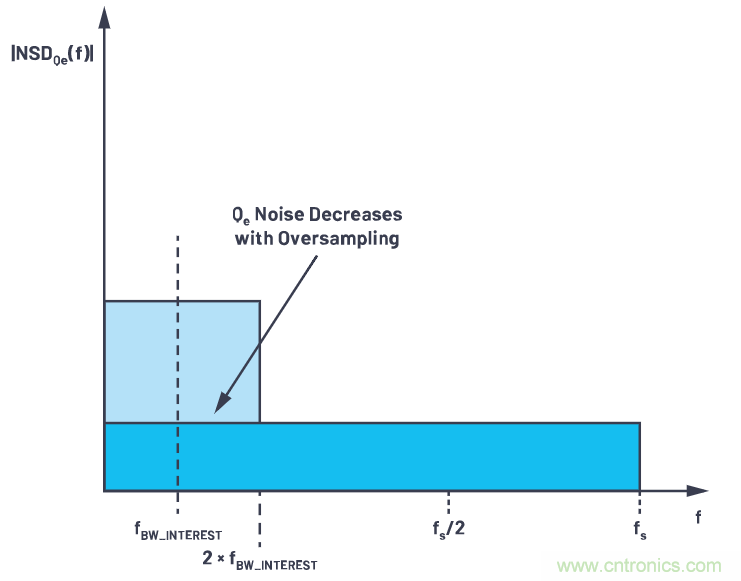 CTSD精密ADC &mdash; 第2部分：为信号链设计人员介绍CTSD架构