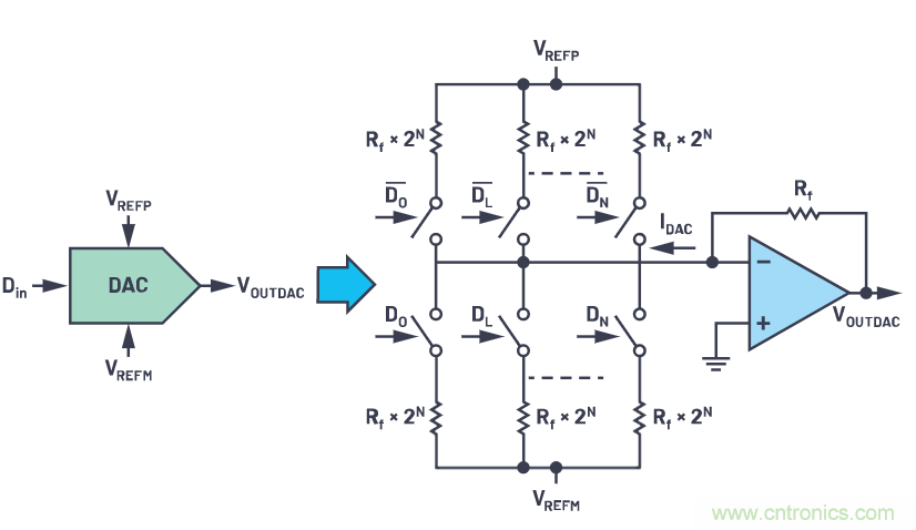 CTSD精密ADC &mdash; 第2部分：为信号链设计人员介绍CTSD架构