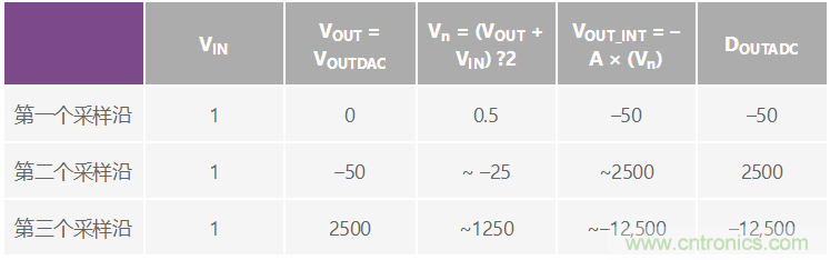 CTSD精密ADC &mdash; 第2部分：为信号链设计人员介绍CTSD架构