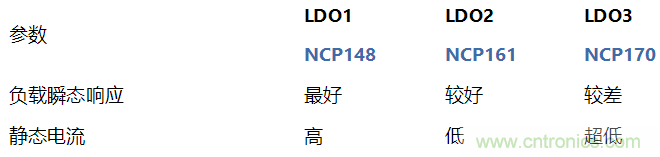 负载瞬态响应与静态电流有何关系？