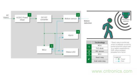 如何确保智能家居中的运动探测器对外部干扰具有鲁棒性？