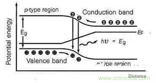 为何发光二极管的很难发出蓝光？