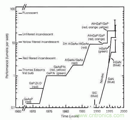 为何发光二极管的很难发出蓝光？