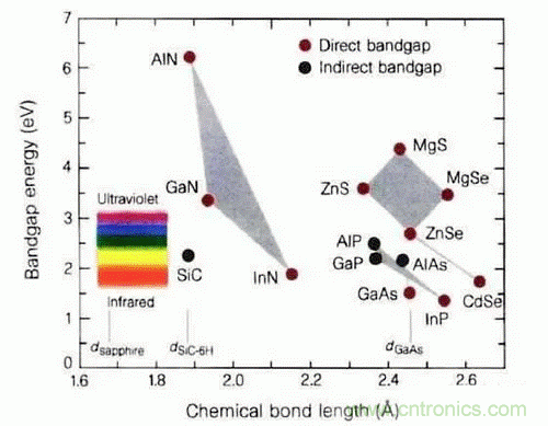 为何发光二极管的很难发出蓝光？