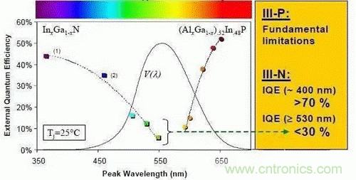 为何发光二极管的很难发出蓝光？