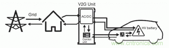 如何对电动汽车实现高效的电源管理？