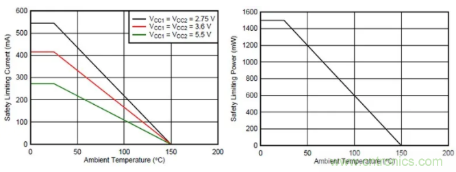 一文助您了解并应用数字隔离器的安全限值