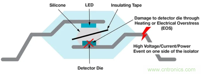 一文助您了解并应用数字隔离器的安全限值