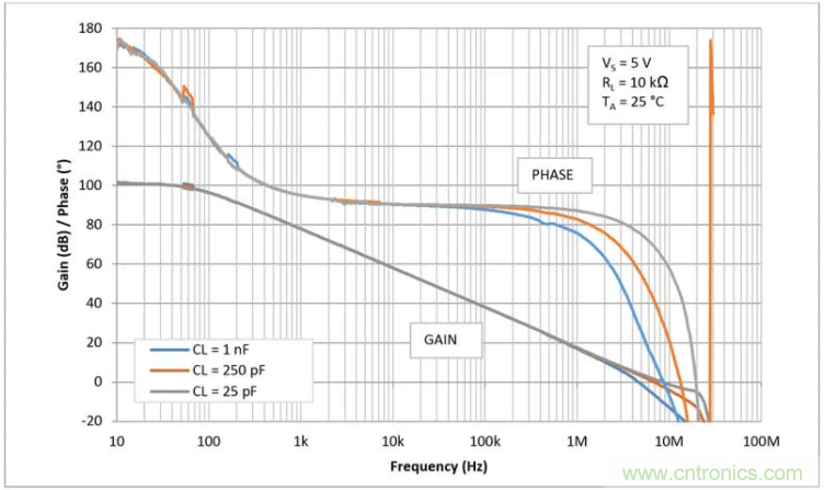 电容性负载和相位裕度