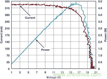 典型工作环境中分析光伏 I-V 特性，咱得讲究个&ldquo;精确&rdquo;