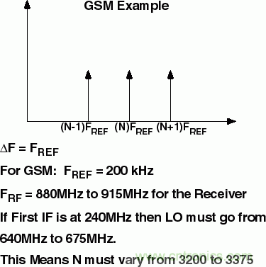 用于高频接收器和发射器的锁相环——第一部分