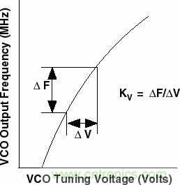 用于高频接收器和发射器的锁相环——第一部分
