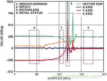 三轴加速度传感器在跌倒检测中的应用