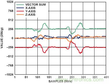 三轴加速度传感器在跌倒检测中的应用