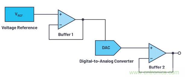 如何最好地计算DAC的信号链误差预算？