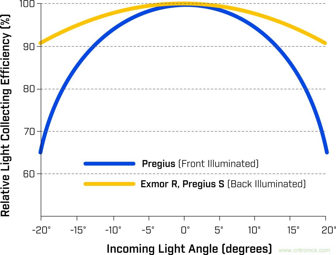 详细解析Sony Pregius&reg; S系列的全局快门CMOS传感器