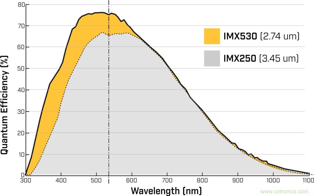详细解析Sony Pregius&reg; S系列的全局快门CMOS传感器