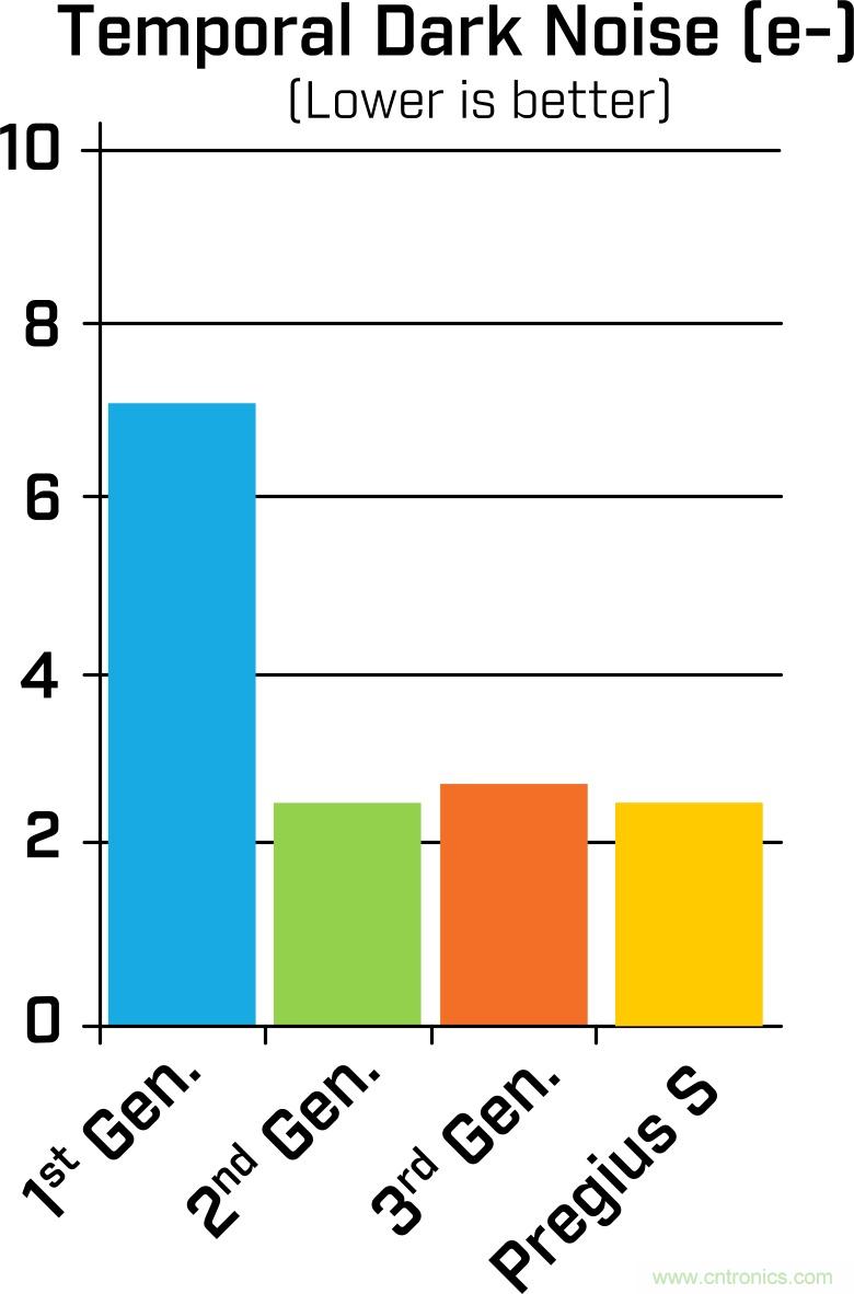 详细解析Sony Pregius&reg; S系列的全局快门CMOS传感器
