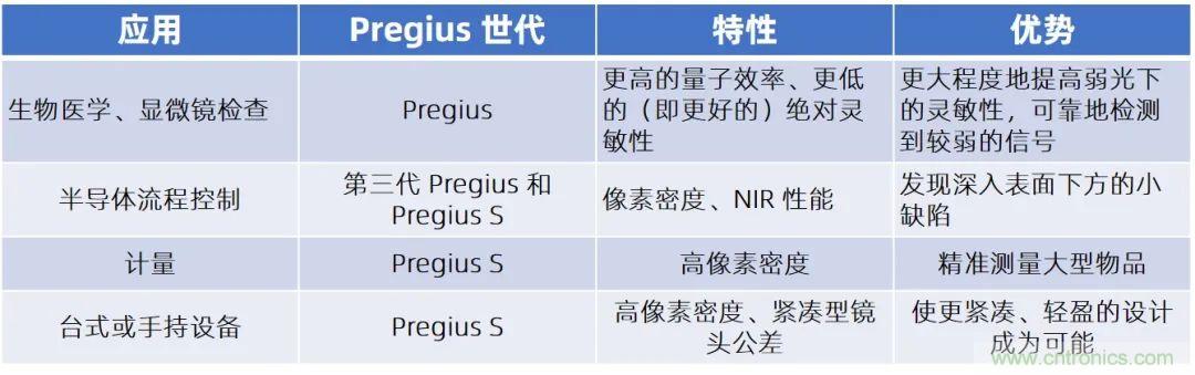 详细解析Sony Pregius&reg; S系列的全局快门CMOS传感器