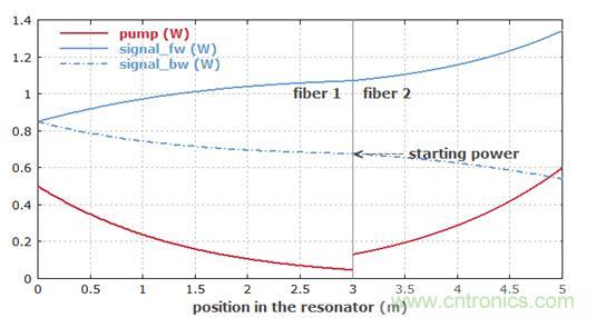 怎样在RP Fiber Power中建模多级放大器