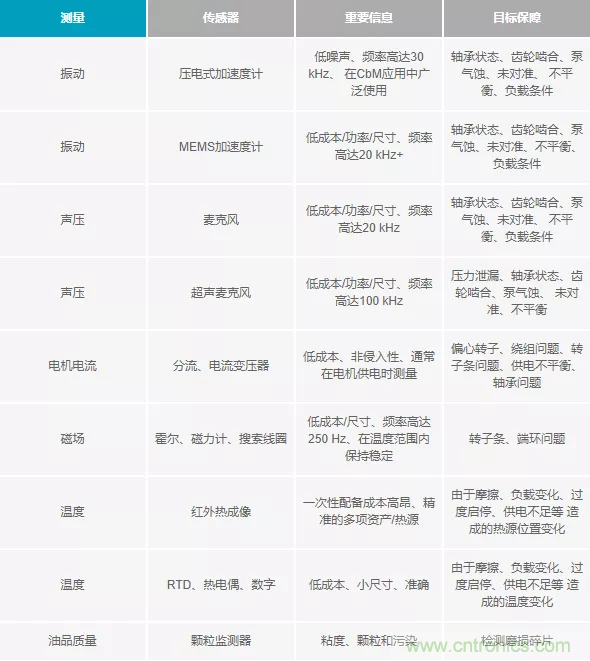 如何选择最合适的预测性维护传感器？