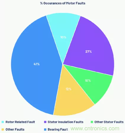 如何选择最合适的预测性维护传感器？