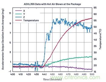 通过应力和应变管理，实现出色的高精度倾斜/角度检测性能