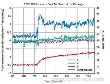 通过应力和应变管理，实现出色的高精度倾斜/角度检测性能