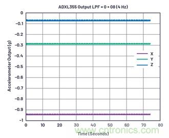 通过应力和应变管理，实现出色的高精度倾斜/角度检测性能