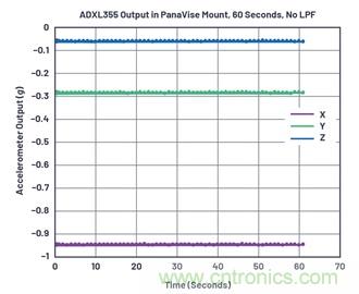 通过应力和应变管理，实现出色的高精度倾斜/角度检测性能