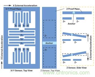 通过应力和应变管理，实现出色的高精度倾斜/角度检测性能