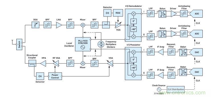 走进RF信号链，ADI带你深入理解其特性和性能指标