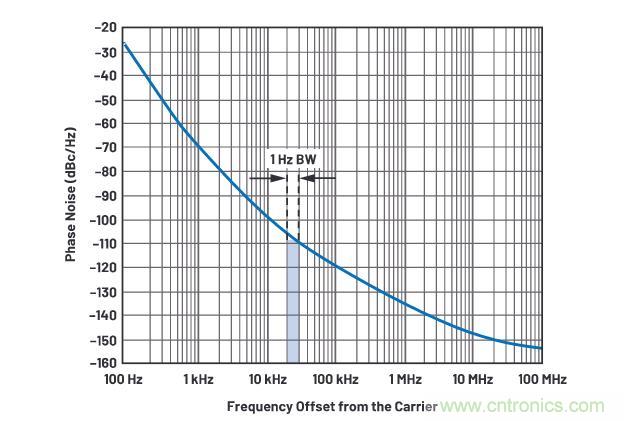 走进RF信号链，ADI带你深入理解其特性和性能指标