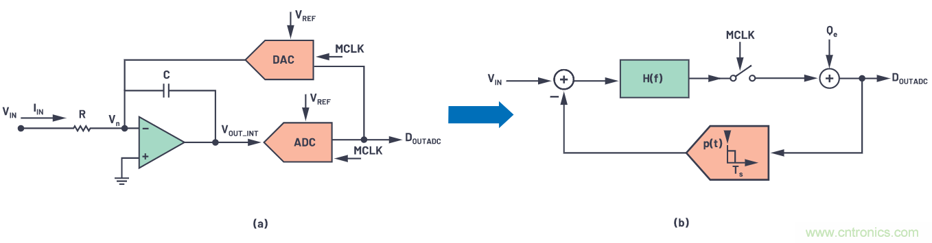 CTSD精密ADC &mdash; 第3部分：实现固有混叠抑制