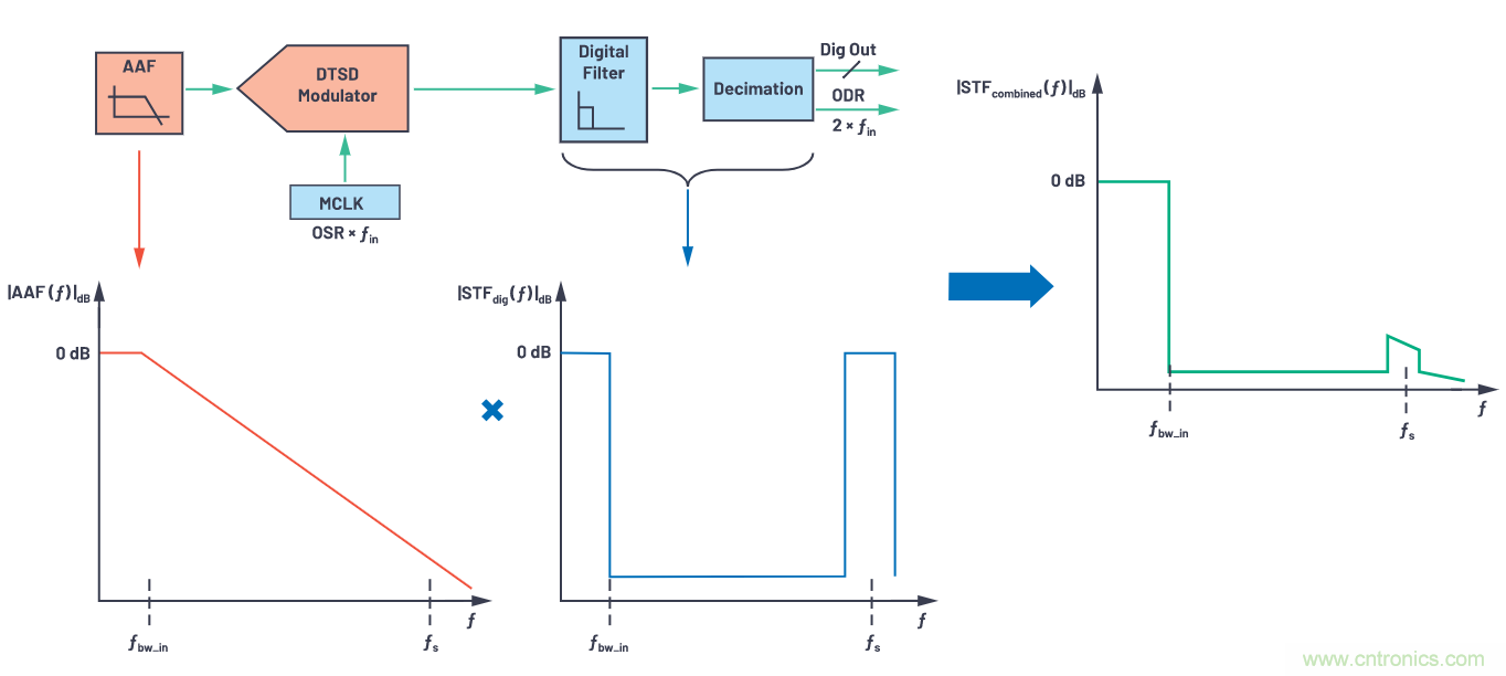 CTSD精密ADC &mdash; 第3部分：实现固有混叠抑制