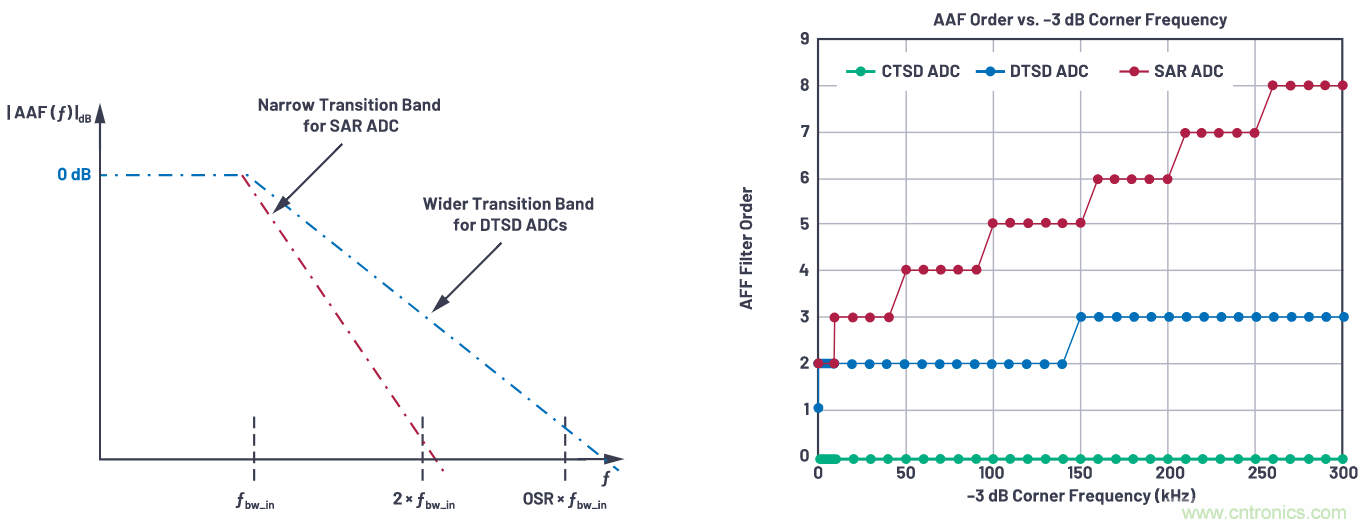 CTSD精密ADC &mdash; 第3部分：实现固有混叠抑制
