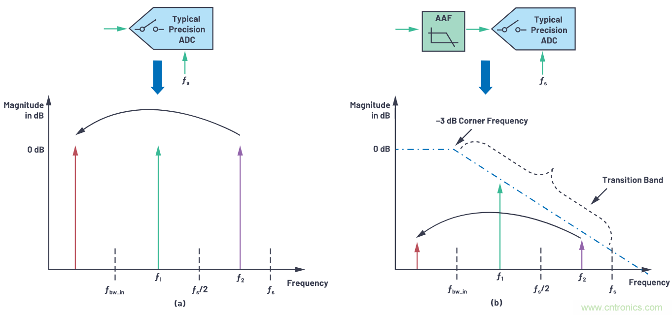 CTSD精密ADC &mdash; 第3部分：实现固有混叠抑制
