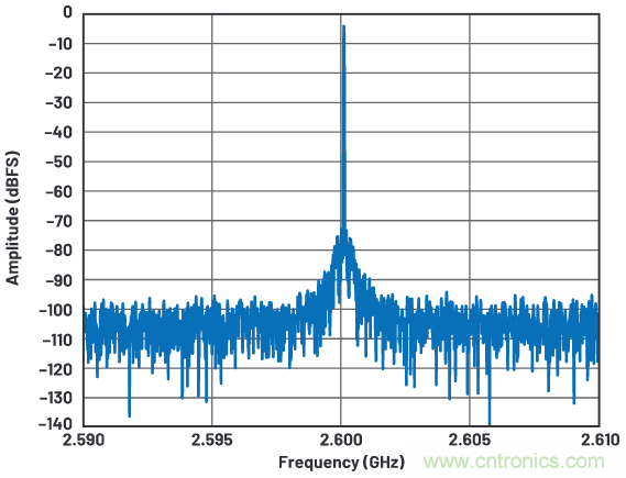 优化信号链的电源系统 &mdash; 第2部分：高速数据转换器