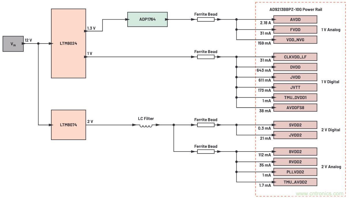 优化信号链的电源系统 &mdash; 第2部分：高速数据转换器