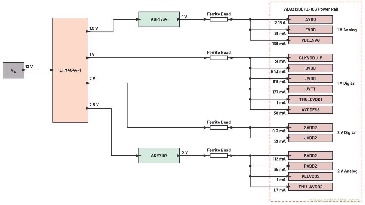 优化信号链的电源系统 &mdash; 第2部分：高速数据转换器