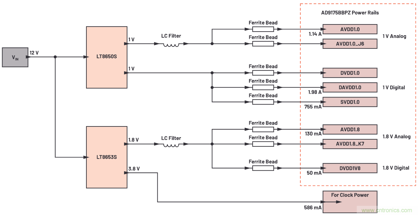 优化信号链的电源系统 &mdash; 第2部分：高速数据转换器